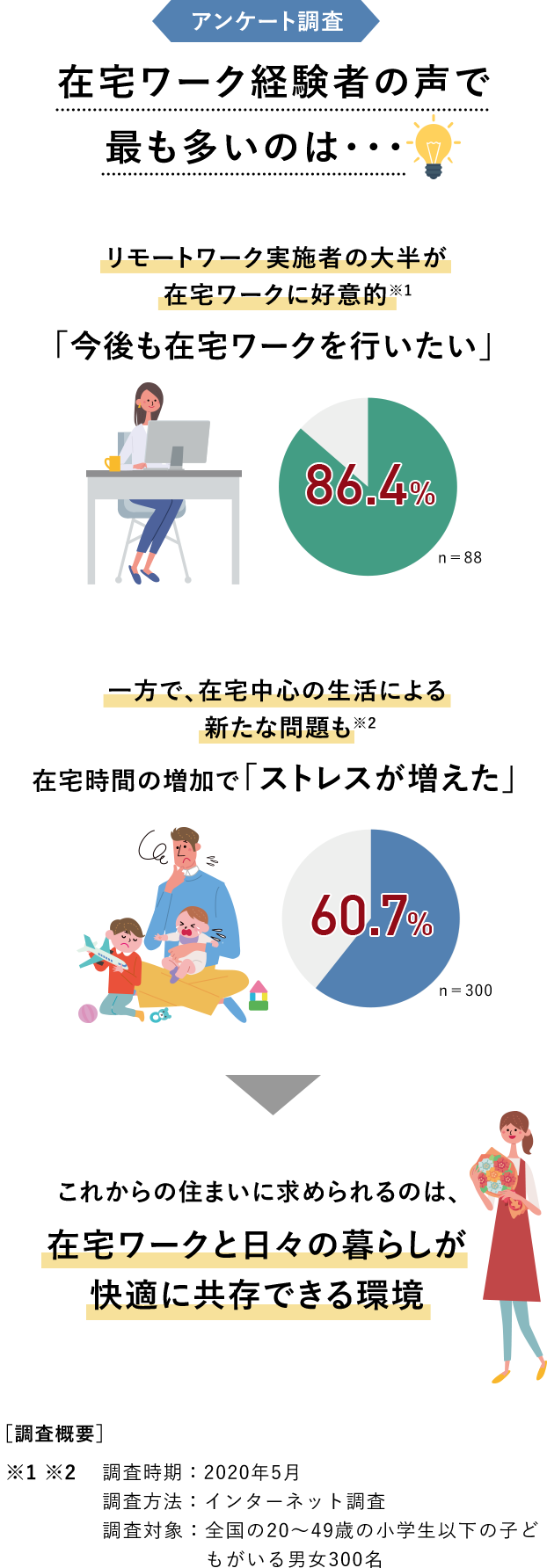 アンケート調査 今後も在宅ワークを行いたい:86.4% 在宅時間の増加でストレスが増えた:60.7%